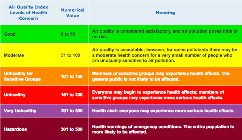 A table showing air quality for levels